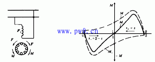 單相異步電動(dòng)機(jī)工作原理及起動(dòng)方法講解