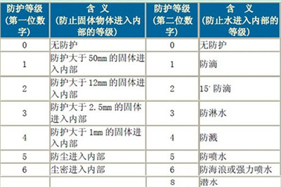 防爆電機防護等級